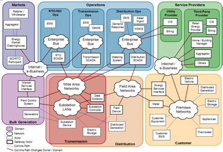 NIST Conceptual Model