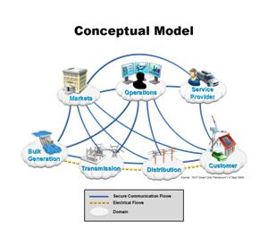 conceptual model